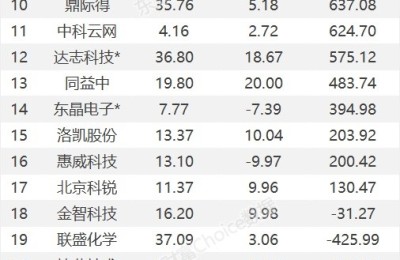 龙虎榜：1.18亿抢筹禾迈股份 外资净买3股 机构净买17股