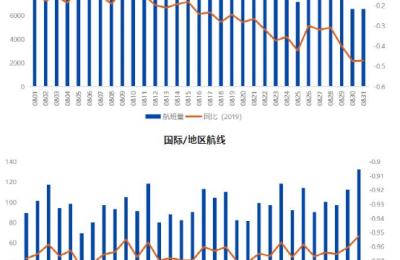 暑期出行旺季 上市航司集体回暖