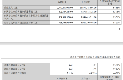 “手套茅”业绩跳水！净利同比降93% 公司提示风险：恶性竞争或进一步拉低手套价格