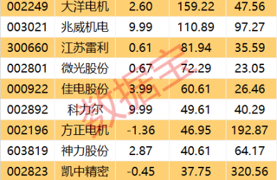 五部门发文 这些电机产品受关注！高效节能电机迭代正当时 概念股集体上涨