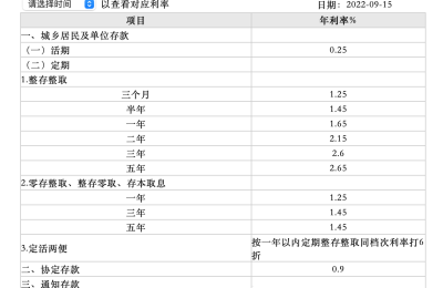 青岛、苏州限购“松绑” 七大行下调存款利率 房地产板块逆势大涨！