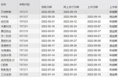 年内最高价新股将申购 “宁王”为第一大客户 市场份额却逐年下降