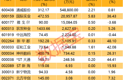 机构、股东、高管抢筹这些业绩暴增股 预增王净利润超134倍（附名单）