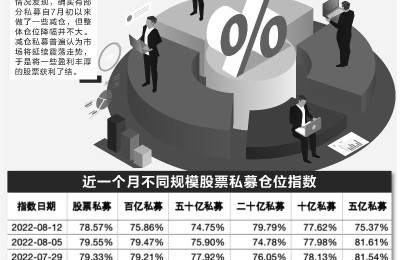 热门赛道估值有点高 股票私募明显减仓 百亿私募仓位创新低