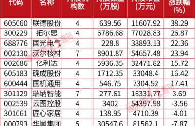 高毅冯柳、邓晓峰、重阳裘国根、景林蒋锦志持仓持续曝光