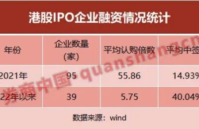 年内最大港股IPO登场！中签率100% 上市首日一度破发 谁能“挽救”港股打新？