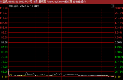 什么情况？半个多月6新股首日破发！有股票刚上市就跌16% 中一签可能亏3000多元！