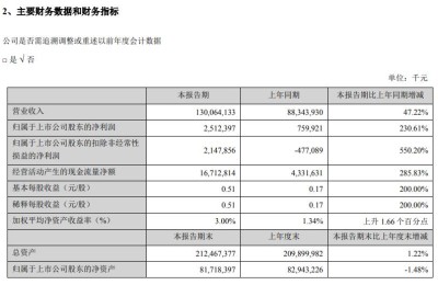 顺丰控股：上半年净利润25.12亿 同比增230.61%