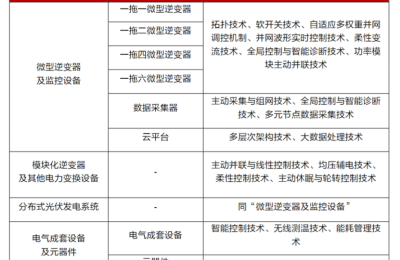 绑定千亿光伏逆变器赛道！禾迈股份直逼20CM涨停创历史新高 产业链上市公司有这些