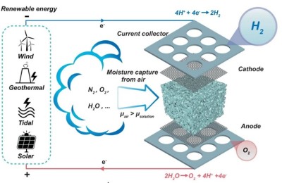 制氢技术大突破！新装置仅需空气中水分 使用可再生能源驱动