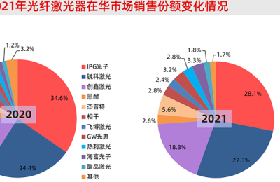 激光器赛道在打价格战 资金却持续涌入