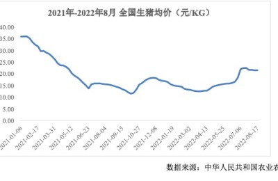 猪价低饲料贵 三大猪企上半年亏掉150亿