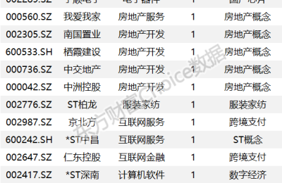 复盘38只涨停股：徐家汇断板 京北方反包 中洲控股4天3板