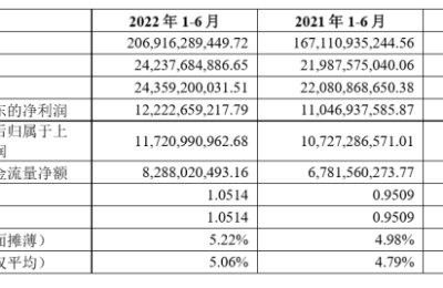 半年净利润增了一成！万科郁亮：全年任务止跌企稳 我有信心