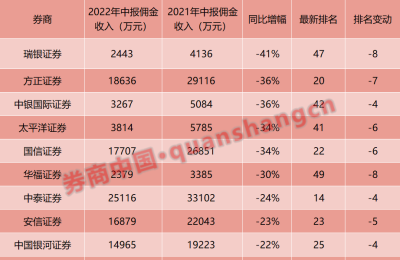 94亿佣金分仓放榜！31家收入过亿 这10家收入却下滑超两成