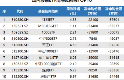 ETF追踪：上周ETF净流入40亿元 资金“抄底”中证500ETF