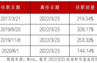 冠军基金经理出手 泉果首只公募产品来了！3年期 限额100亿！最新股市研判