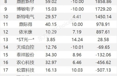 龙虎榜：4.32亿抢筹中远海特 外资净买1股 机构净买13股