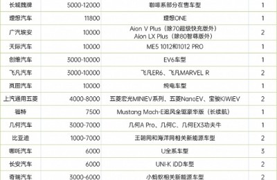 2022年新能源车提价大盘点：特斯拉调价次数最多 零跑涨幅最大