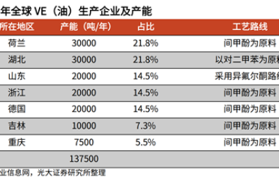 海外能源问题促涨价预期浓厚？维生素板块龙头股封板 产业链受益上市公司有这些