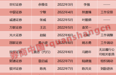 又见头部券商换帅！年内已有15家证券公司董事长更替！发生了什么？继任者都是谁？