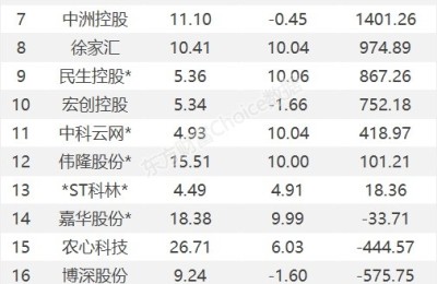 龙虎榜：1.65亿抢筹贵广网络 机构净买13股