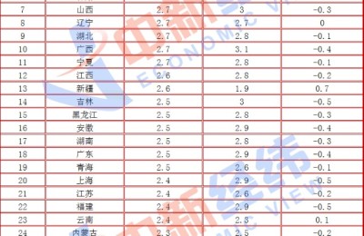 31省份8月CPI出炉：23地物价涨幅收窄 京、豫重回“1时代”