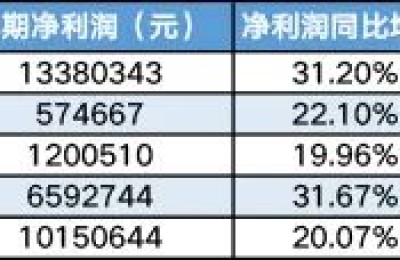 净利增幅最高超过30%！“包邮区”经济活力足 银行效益持续向好