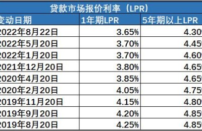 LPR一年三降、房贷利率大降 提前还款还划算吗？