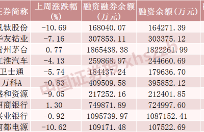 融资客上周减仓近百亿元！超4亿元资金加仓“宁王” 这些赛道股获青睐（附名单）