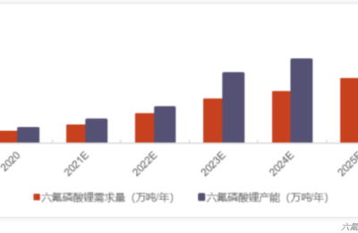规划产能严重过剩论甚嚣尘上！市场激辩六氟磷酸锂供求和价格前景 2025开启价格战？
