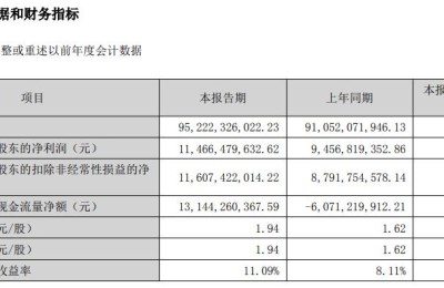 格力电器：上半年净利润114.66亿元 同比增21.25%