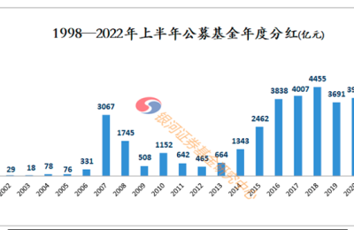 7月以来公募基金分红超200亿元 传递什么信号？