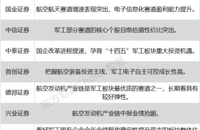 八大券商主题策略：军工部分赛道目前估值性价比突出！核心个股有哪些？