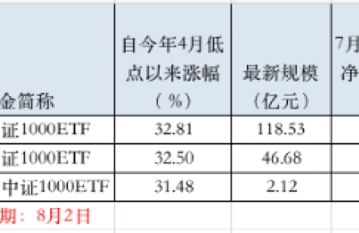 吸金超410亿！4月以来涨幅超30% 又一只中证1000ETF上市