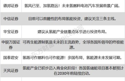 八大券商主题策略：全球所倡导的终极能源 氢风已至、加氢路远！潜力标的有哪些？