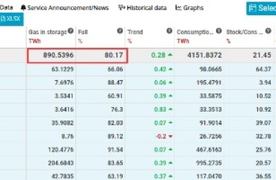 一文读懂：欧洲把天然气储罐填满 今冬就能高枕无忧了吗？
