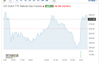 “北溪-1”正式“断气”三天！俄气股价大涨30% 法国能源巨头拖欠货款被暂停供气