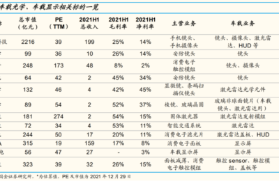 乘智能汽车东风！车载光学黑马供货比亚迪、股价暴涨 这些上市公司竞相布局