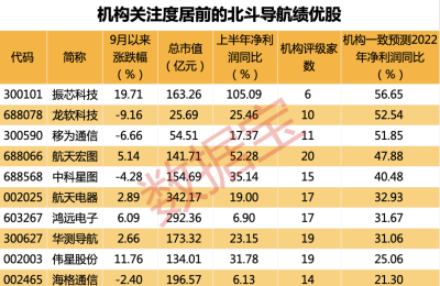 2022中国北斗应用大会即将召开 绩优潜力股出炉