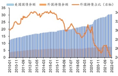 如何看待中国连续七个月减持美国国债