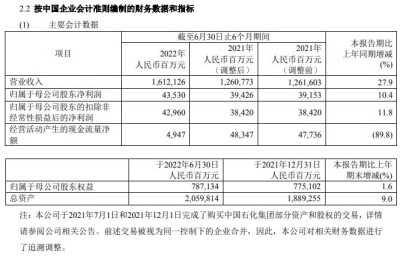 中国石化：上半年净利润435.3亿元 同比增10.4%