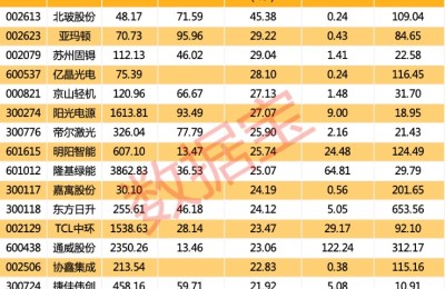 光伏设备龙头签超大单 这些绩优概念股处于阶段低位