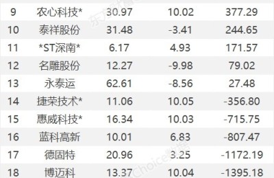 龙虎榜：2.34亿抢筹首航高科 外资净买1股 机构净买13股