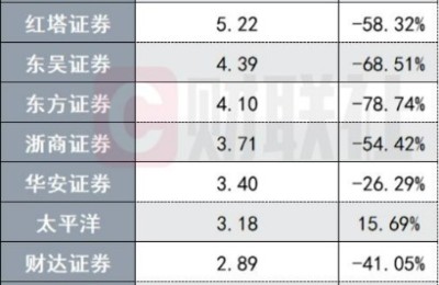 上市券商半年业绩全版图来了：前十阵容洗牌 全行业正待“下蹲起跳”