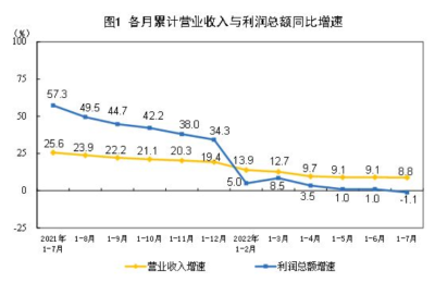 大增77.8%！7月汽车制造业利润快速回升 装备制造业利润连续3个月回升