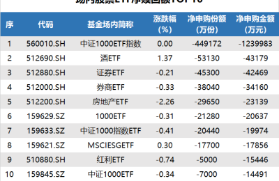 ETF追踪：昨日ETF资金净流出104亿 中证1000ETF基金遭大幅赎回