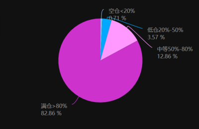 百亿私募连续三周加仓 50家百亿私募备案发行新基金 是看好后市？还是加紧自救？