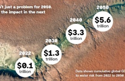 干旱之后又是洪水！报告预计到2050年全球旱涝损失将达5.6万亿美元