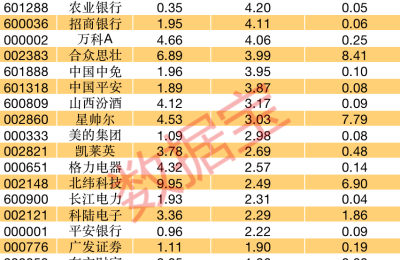 最强赛道集体重挫 一批白马股却逆市大涨 资金已建仓它们